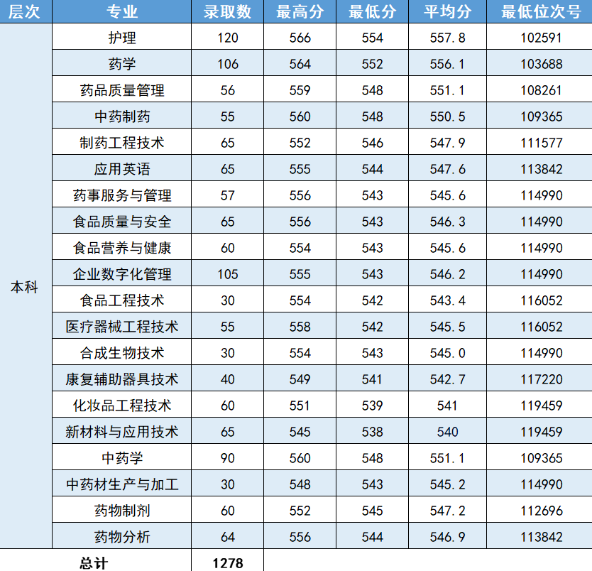 2023<a href=https://www.211g.cn/tag/zhejiang.html target=_blank class=infotextkey>浙江</a>药科<a href=https://www.211g.cn/tag/zhiye.html target=_blank class=infotextkey>职业</a><a href=https://www.211g.cn/tag/daxue.html target=_blank class=infotextkey>大学</a><a href=https://www.211g.cn/tag/luqu.html target=_blank class=infotextkey>录取</a><a href=https://www.211g.cn/tag/fenshu.html target=_blank class=infotextkey>分数</a>线（含2022年）