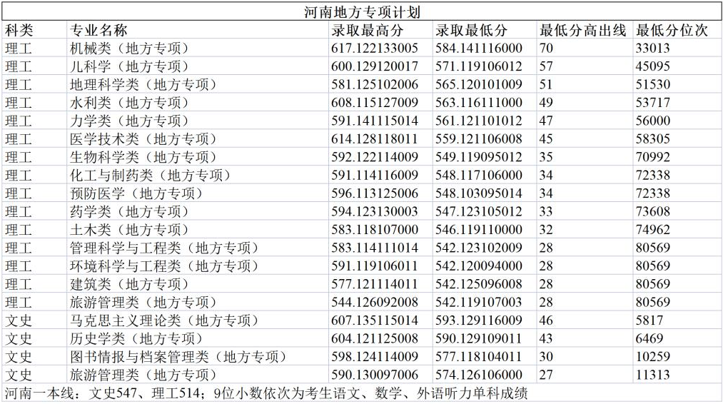 2024郑州<a href=https://www.211g.cn/tag/daxue.html target=_blank class=infotextkey>大学</a><a href=https://www.211g.cn/tag/luqu.html target=_blank class=infotextkey>录取</a><a href=https://www.211g.cn/tag/fenshu.html target=_blank class=infotextkey>分数</a>线（含2022-2023<a href=https://www.211g.cn/tag/linian.html target=_blank class=infotextkey>历年</a>）