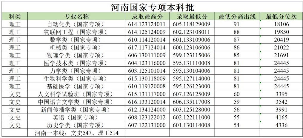 2024郑州<a href=https://www.211g.cn/tag/daxue.html target=_blank class=infotextkey>大学</a><a href=https://www.211g.cn/tag/luqu.html target=_blank class=infotextkey>录取</a><a href=https://www.211g.cn/tag/fenshu.html target=_blank class=infotextkey>分数</a>线（含2022-2023<a href=https://www.211g.cn/tag/linian.html target=_blank class=infotextkey>历年</a>）