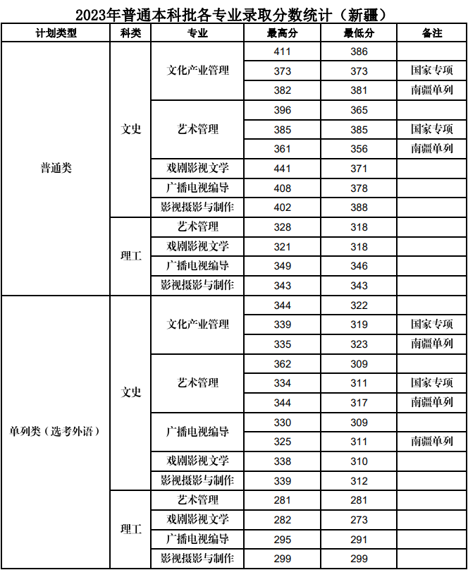 2024新疆<a href=https://www.211g.cn/tag/yishu.html target=_blank class=infotextkey>艺术</a><a href=https://www.211g.cn/tag/xueyuan.html target=_blank class=infotextkey>学院</a><a href=https://www.211g.cn/tag/luqu.html target=_blank class=infotextkey>录取</a><a href=https://www.211g.cn/tag/fenshu.html target=_blank class=infotextkey>分数</a>线（含2022-2023<a href=https://www.211g.cn/tag/linian.html target=_blank class=infotextkey>历年</a>）