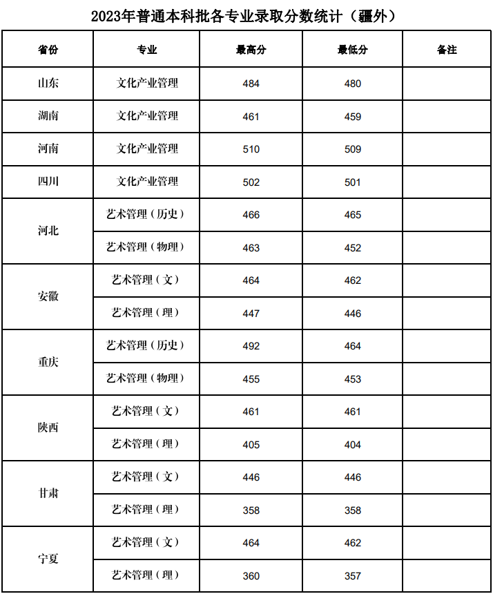 2024新疆<a href=https://www.211g.cn/tag/yishu.html target=_blank class=infotextkey>艺术</a><a href=https://www.211g.cn/tag/xueyuan.html target=_blank class=infotextkey>学院</a><a href=https://www.211g.cn/tag/luqu.html target=_blank class=infotextkey>录取</a><a href=https://www.211g.cn/tag/fenshu.html target=_blank class=infotextkey>分数</a>线（含2022-2023<a href=https://www.211g.cn/tag/linian.html target=_blank class=infotextkey>历年</a>）