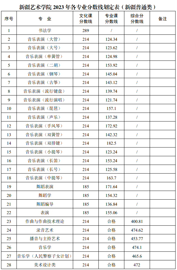 2024新疆<a href=https://www.211g.cn/tag/yishu.html target=_blank class=infotextkey>艺术</a><a href=https://www.211g.cn/tag/xueyuan.html target=_blank class=infotextkey>学院</a><a href=https://www.211g.cn/tag/luqu.html target=_blank class=infotextkey>录取</a><a href=https://www.211g.cn/tag/fenshu.html target=_blank class=infotextkey>分数</a>线（含2022-2023<a href=https://www.211g.cn/tag/linian.html target=_blank class=infotextkey>历年</a>）