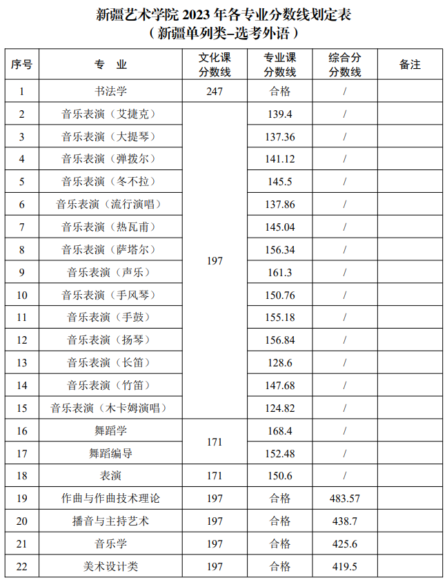 2024新疆<a href=https://www.211g.cn/tag/yishu.html target=_blank class=infotextkey>艺术</a><a href=https://www.211g.cn/tag/xueyuan.html target=_blank class=infotextkey>学院</a><a href=https://www.211g.cn/tag/luqu.html target=_blank class=infotextkey>录取</a><a href=https://www.211g.cn/tag/fenshu.html target=_blank class=infotextkey>分数</a>线（含2022-2023<a href=https://www.211g.cn/tag/linian.html target=_blank class=infotextkey>历年</a>）