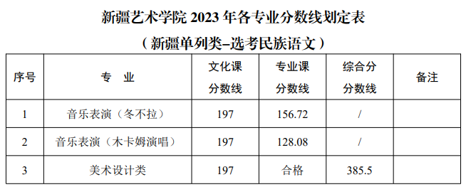 2024新疆<a href=https://www.211g.cn/tag/yishu.html target=_blank class=infotextkey>艺术</a><a href=https://www.211g.cn/tag/xueyuan.html target=_blank class=infotextkey>学院</a><a href=https://www.211g.cn/tag/luqu.html target=_blank class=infotextkey>录取</a><a href=https://www.211g.cn/tag/fenshu.html target=_blank class=infotextkey>分数</a>线（含2022-2023<a href=https://www.211g.cn/tag/linian.html target=_blank class=infotextkey>历年</a>）
