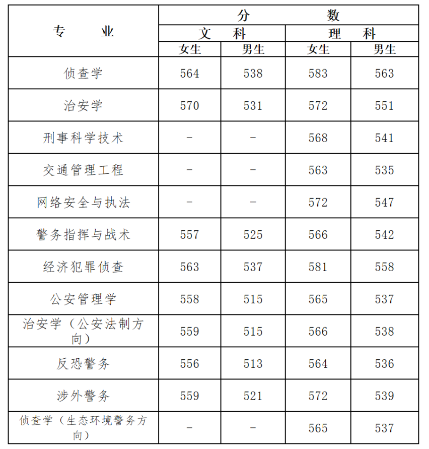 2023<a href=https://www.211g.cn/tag/henan.html target=_blank class=infotextkey>河南</a>警察<a href=https://www.211g.cn/tag/xueyuan.html target=_blank class=infotextkey>学院</a><a href=https://www.211g.cn/tag/luqu.html target=_blank class=infotextkey>录取</a><a href=https://www.211g.cn/tag/fenshu.html target=_blank class=infotextkey>分数</a>线（含2021-2022<a href=https://www.211g.cn/tag/linian.html target=_blank class=infotextkey>历年</a>）