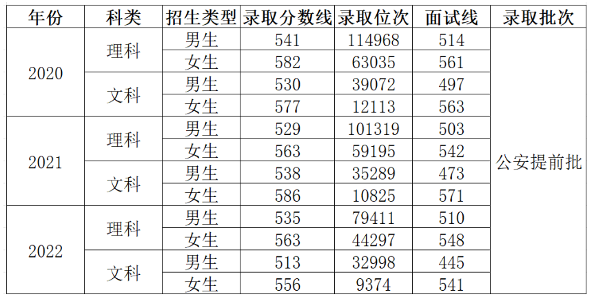 2023<a href=https://www.211g.cn/tag/henan.html target=_blank class=infotextkey>河南</a>警察<a href=https://www.211g.cn/tag/xueyuan.html target=_blank class=infotextkey>学院</a><a href=https://www.211g.cn/tag/luqu.html target=_blank class=infotextkey>录取</a><a href=https://www.211g.cn/tag/fenshu.html target=_blank class=infotextkey>分数</a>线（含2021-2022<a href=https://www.211g.cn/tag/linian.html target=_blank class=infotextkey>历年</a>）