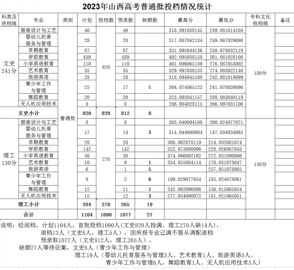 2023太原<a href=https://www.211g.cn/tag/youer.html target=_blank class=infotextkey>幼儿</a><a href=https://www.211g.cn/tag/shifan.html target=_blank class=infotextkey>师范</a><a href=https://www.211g.cn/tag/gaodong.html target=_blank class=infotextkey>高等</a>专科<a href=https://www.211g.cn/tag/xuexiao.html target=_blank class=infotextkey>学校</a><a href=https://www.211g.cn/tag/luqu.html target=_blank class=infotextkey>录取</a><a href=https://www.211g.cn/tag/fenshu.html target=_blank class=infotextkey>分数</a>线（包括2021-2022<a href=https://www.211g.cn/tag/linian.html target=_blank class=infotextkey>历年</a><a href=https://www.211g.cn/tag/shuju.html target=_blank class=infotextkey>数据</a>）