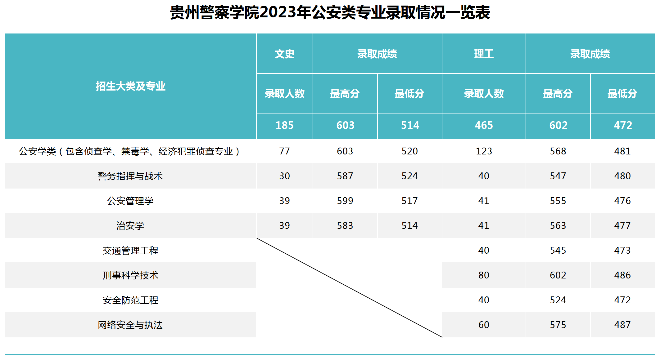 2023年<a href=https://www.211g.cn/tag/guizhou.html target=_blank class=infotextkey>贵州</a>警察<a href=https://www.211g.cn/tag/xueyuan.html target=_blank class=infotextkey>学院</a><a href=https://www.211g.cn/tag/luqu.html target=_blank class=infotextkey>录取</a><a href=https://www.211g.cn/tag/fenshu.html target=_blank class=infotextkey>分数</a>线（包含2021-2022年<a href=https://www.211g.cn/tag/linian.html target=_blank class=infotextkey>历年</a><a href=https://www.211g.cn/tag/shuju.html target=_blank class=infotextkey>数据</a>）