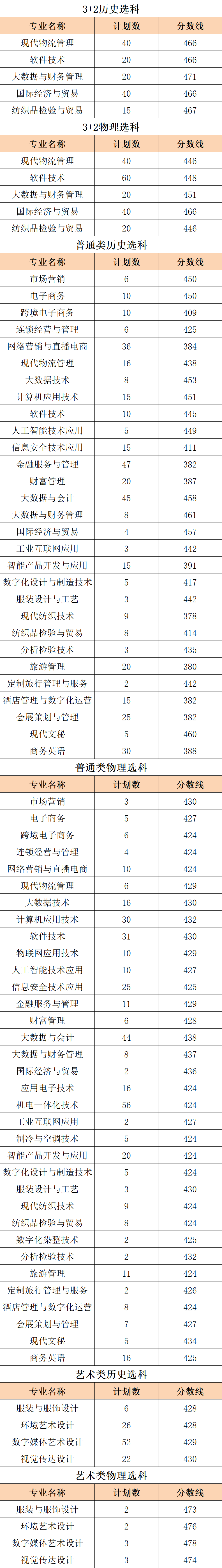 2024<a href=https://www.211g.cn/tag/suzhou.html target=_blank class=infotextkey>苏州</a>经贸<a href=https://www.211g.cn/tag/zhiye.html target=_blank class=infotextkey>职业</a><a href=https://www.211g.cn/tag/jishu.html target=_blank class=infotextkey>技术</a><a href=https://www.211g.cn/tag/xueyuan.html target=_blank class=infotextkey>学院</a><a href=https://www.211g.cn/tag/luqu.html target=_blank class=infotextkey>录取</a><a href=https://www.211g.cn/tag/fenshu.html target=_blank class=infotextkey>分数</a>线（含2022-2023<a href=https://www.211g.cn/tag/linian.html target=_blank class=infotextkey>历年</a>）