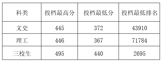 2024赣南卫生<a href=https://www.211g.cn/tag/jiankang.html target=_blank class=infotextkey>健康</a><a href=https://www.211g.cn/tag/zhiye.html target=_blank class=infotextkey>职业</a><a href=https://www.211g.cn/tag/xueyuan.html target=_blank class=infotextkey>学院</a><a href=https://www.211g.cn/tag/luqu.html target=_blank class=infotextkey>录取</a><a href=https://www.211g.cn/tag/fenshu.html target=_blank class=infotextkey>分数</a>线（含2022-2023<a href=https://www.211g.cn/tag/linian.html target=_blank class=infotextkey>历年</a>）