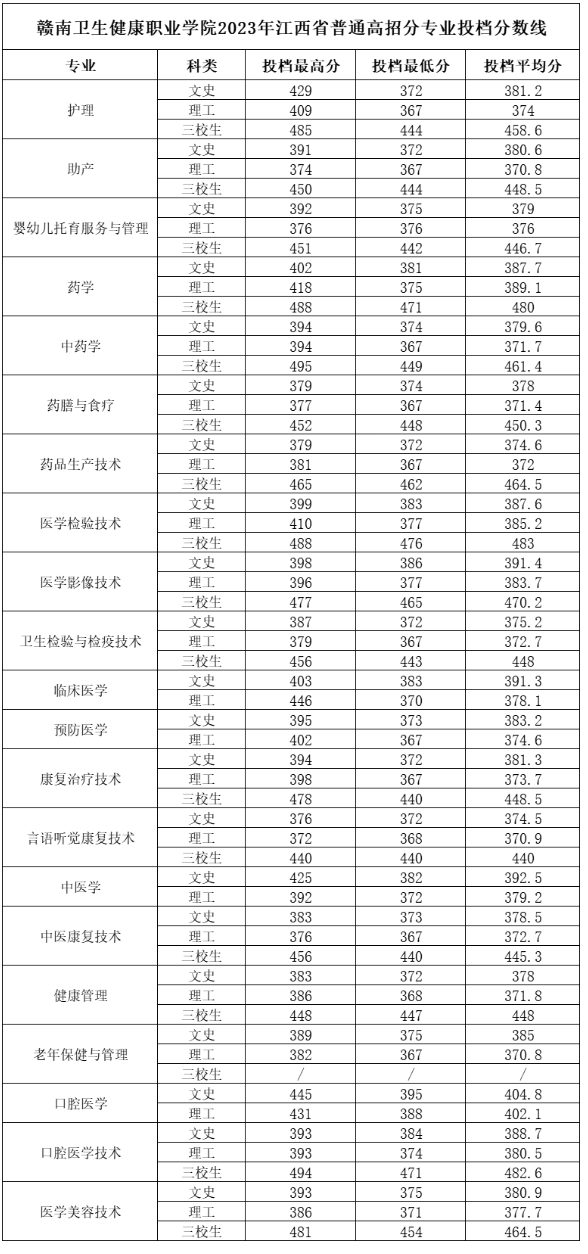 2024赣南卫生<a href=https://www.211g.cn/tag/jiankang.html target=_blank class=infotextkey>健康</a><a href=https://www.211g.cn/tag/zhiye.html target=_blank class=infotextkey>职业</a><a href=https://www.211g.cn/tag/xueyuan.html target=_blank class=infotextkey>学院</a><a href=https://www.211g.cn/tag/luqu.html target=_blank class=infotextkey>录取</a><a href=https://www.211g.cn/tag/fenshu.html target=_blank class=infotextkey>分数</a>线（含2022-2023<a href=https://www.211g.cn/tag/linian.html target=_blank class=infotextkey>历年</a>）