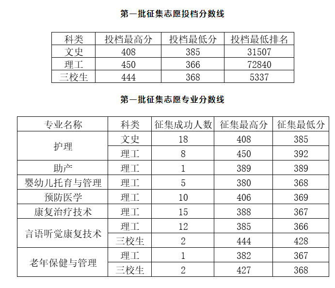 2024赣南卫生<a href=https://www.211g.cn/tag/jiankang.html target=_blank class=infotextkey>健康</a><a href=https://www.211g.cn/tag/zhiye.html target=_blank class=infotextkey>职业</a><a href=https://www.211g.cn/tag/xueyuan.html target=_blank class=infotextkey>学院</a><a href=https://www.211g.cn/tag/luqu.html target=_blank class=infotextkey>录取</a><a href=https://www.211g.cn/tag/fenshu.html target=_blank class=infotextkey>分数</a>线（含2022-2023<a href=https://www.211g.cn/tag/linian.html target=_blank class=infotextkey>历年</a>）