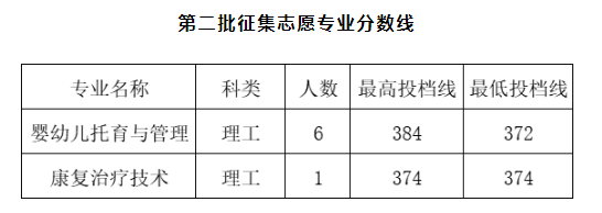 2024赣南卫生<a href=https://www.211g.cn/tag/jiankang.html target=_blank class=infotextkey>健康</a><a href=https://www.211g.cn/tag/zhiye.html target=_blank class=infotextkey>职业</a><a href=https://www.211g.cn/tag/xueyuan.html target=_blank class=infotextkey>学院</a><a href=https://www.211g.cn/tag/luqu.html target=_blank class=infotextkey>录取</a><a href=https://www.211g.cn/tag/fenshu.html target=_blank class=infotextkey>分数</a>线（含2022-2023<a href=https://www.211g.cn/tag/linian.html target=_blank class=infotextkey>历年</a>）