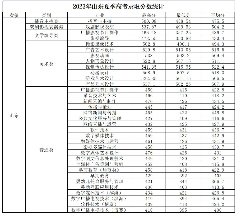 2023<a href=https://www.211g.cn/tag/shandong.html target=_blank class=infotextkey>山东</a>传媒<a href=https://www.211g.cn/tag/zhiye.html target=_blank class=infotextkey>职业</a><a href=https://www.211g.cn/tag/xueyuan.html target=_blank class=infotextkey>学院</a><a href=https://www.211g.cn/tag/luqu.html target=_blank class=infotextkey>录取</a><a href=https://www.211g.cn/tag/fenshu.html target=_blank class=infotextkey>分数</a>线（含2021-2022<a href=https://www.211g.cn/tag/linian.html target=_blank class=infotextkey>历年</a>）