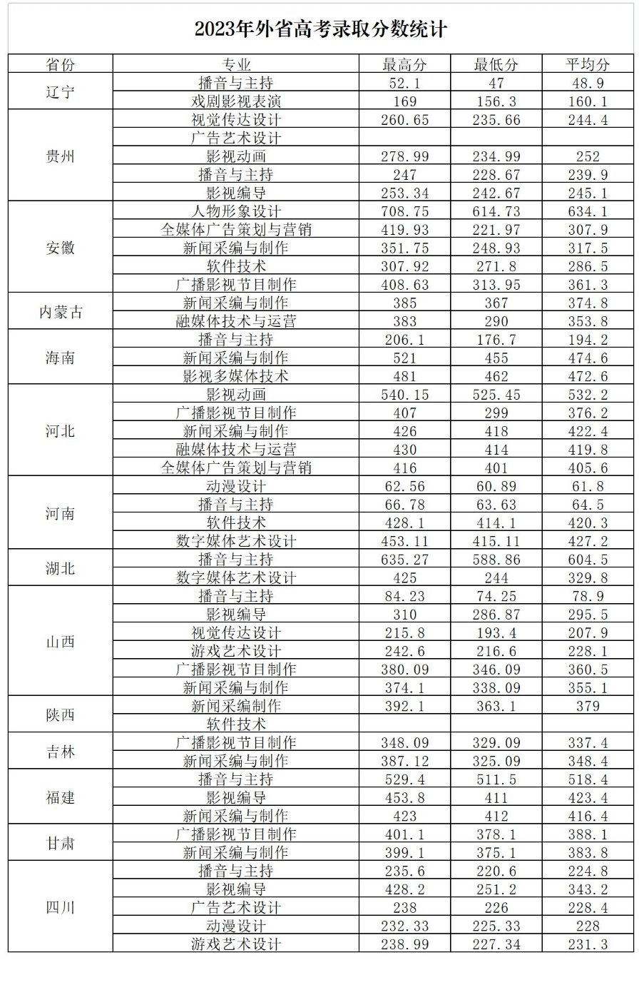 2023<a href=https://www.211g.cn/tag/shandong.html target=_blank class=infotextkey>山东</a>传媒<a href=https://www.211g.cn/tag/zhiye.html target=_blank class=infotextkey>职业</a><a href=https://www.211g.cn/tag/xueyuan.html target=_blank class=infotextkey>学院</a><a href=https://www.211g.cn/tag/luqu.html target=_blank class=infotextkey>录取</a><a href=https://www.211g.cn/tag/fenshu.html target=_blank class=infotextkey>分数</a>线（含2021-2022<a href=https://www.211g.cn/tag/linian.html target=_blank class=infotextkey>历年</a>）
