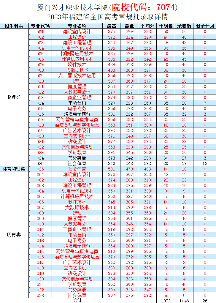 2023<a href=https://www.211g.cn/tag/shamen.html target=_blank class=infotextkey>厦门</a>兴才<a href=https://www.211g.cn/tag/zhiye.html target=_blank class=infotextkey>职业</a><a href=https://www.211g.cn/tag/jishu.html target=_blank class=infotextkey>技术</a><a href=https://www.211g.cn/tag/xueyuan.html target=_blank class=infotextkey>学院</a><a href=https://www.211g.cn/tag/luqu.html target=_blank class=infotextkey>录取</a><a href=https://www.211g.cn/tag/fenshu.html target=_blank class=infotextkey>分数</a>线（含2021-2022<a href=https://www.211g.cn/tag/linian.html target=_blank class=infotextkey>历年</a>）