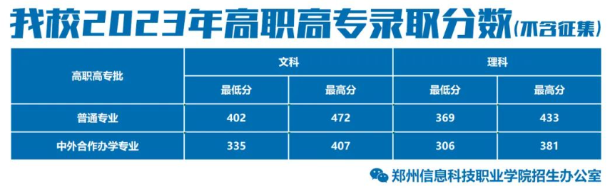 2024郑州<a href=https://www.211g.cn/tag/xinxi.html target=_blank class=infotextkey>信息</a><a href=https://www.211g.cn/tag/keji.html target=_blank class=infotextkey>科技</a><a href=https://www.211g.cn/tag/zhiye.html target=_blank class=infotextkey>职业</a><a href=https://www.211g.cn/tag/xueyuan.html target=_blank class=infotextkey>学院</a><a href=https://www.211g.cn/tag/luqu.html target=_blank class=infotextkey>录取</a><a href=https://www.211g.cn/tag/fenshu.html target=_blank class=infotextkey>分数</a>线（含2022-2023<a href=https://www.211g.cn/tag/linian.html target=_blank class=infotextkey>历年</a>）