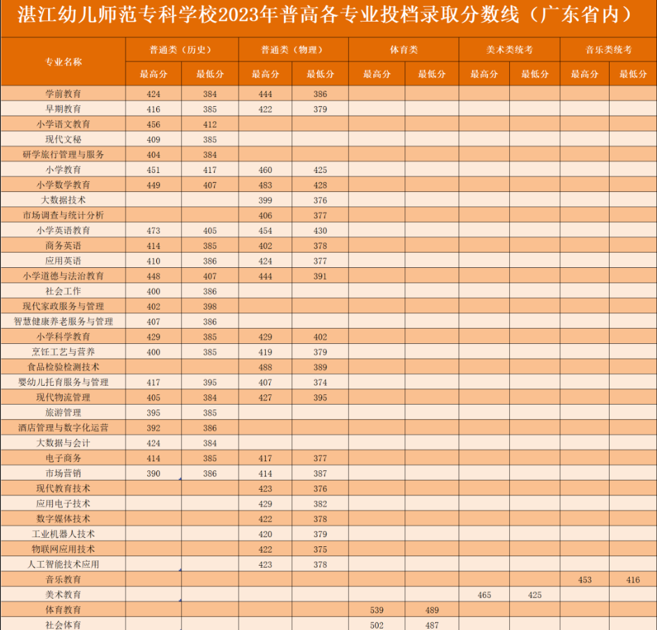 2024湛江<a href=https://www.211g.cn/tag/youer.html target=_blank class=infotextkey>幼儿</a><a href=https://www.211g.cn/tag/shifan.html target=_blank class=infotextkey>师范</a>专科<a href=https://www.211g.cn/tag/xuexiao.html target=_blank class=infotextkey>学校</a><a href=https://www.211g.cn/tag/luqu.html target=_blank class=infotextkey>录取</a><a href=https://www.211g.cn/tag/fenshu.html target=_blank class=infotextkey>分数</a>线（含2022-2023<a href=https://www.211g.cn/tag/linian.html target=_blank class=infotextkey>历年</a>）
