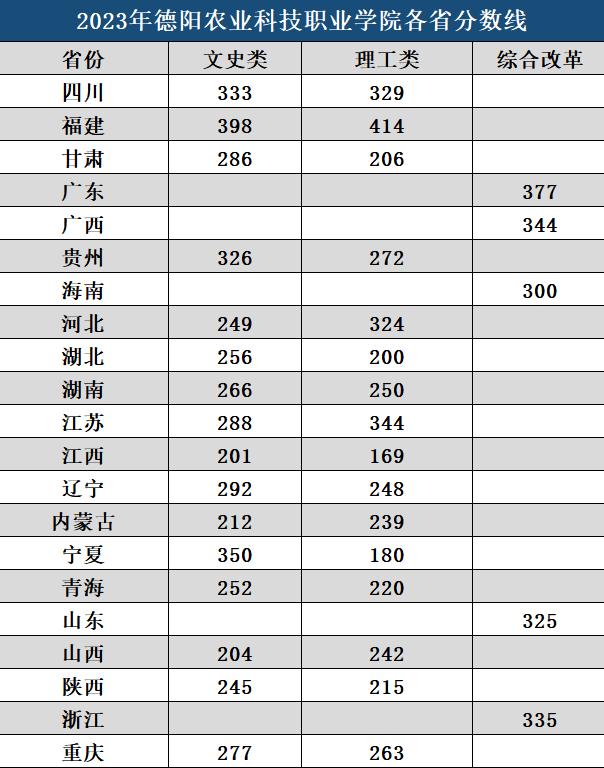 2023德阳<a href=https://www.211g.cn/tag/nongye.html target=_blank class=infotextkey>农业</a><a href=https://www.211g.cn/tag/keji.html target=_blank class=infotextkey>科技</a><a href=https://www.211g.cn/tag/zhiye.html target=_blank class=infotextkey>职业</a><a href=https://www.211g.cn/tag/xueyuan.html target=_blank class=infotextkey>学院</a><a href=https://www.211g.cn/tag/luqu.html target=_blank class=infotextkey>录取</a><a href=https://www.211g.cn/tag/fenshu.html target=_blank class=infotextkey>分数</a>线