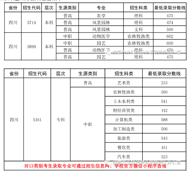 2024成都<a href=https://www.211g.cn/tag/nongye.html target=_blank class=infotextkey>农业</a><a href=https://www.211g.cn/tag/keji.html target=_blank class=infotextkey>科技</a><a href=https://www.211g.cn/tag/zhiye.html target=_blank class=infotextkey>职业</a><a href=https://www.211g.cn/tag/xueyuan.html target=_blank class=infotextkey>学院</a><a href=https://www.211g.cn/tag/luqu.html target=_blank class=infotextkey>录取</a><a href=https://www.211g.cn/tag/fenshu.html target=_blank class=infotextkey>分数</a>线（含2022-2023<a href=https://www.211g.cn/tag/linian.html target=_blank class=infotextkey>历年</a>）