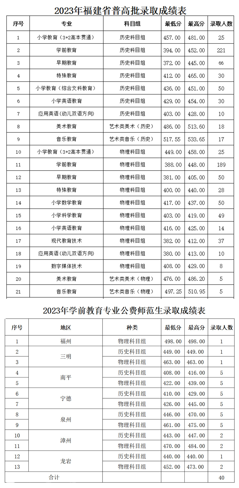 2023<a href=https://www.211g.cn/tag/fujian.html target=_blank class=infotextkey>福建</a><a href=https://www.211g.cn/tag/youer.html target=_blank class=infotextkey>幼儿</a><a href=https://www.211g.cn/tag/shifan.html target=_blank class=infotextkey>师范</a><a href=https://www.211g.cn/tag/gaodong.html target=_blank class=infotextkey>高等</a>专科<a href=https://www.211g.cn/tag/xuexiao.html target=_blank class=infotextkey>学校</a><a href=https://www.211g.cn/tag/luqu.html target=_blank class=infotextkey>录取</a><a href=https://www.211g.cn/tag/fenshu.html target=_blank class=infotextkey>分数</a>线（含2021-2022<a href=https://www.211g.cn/tag/linian.html target=_blank class=infotextkey>历年</a>）