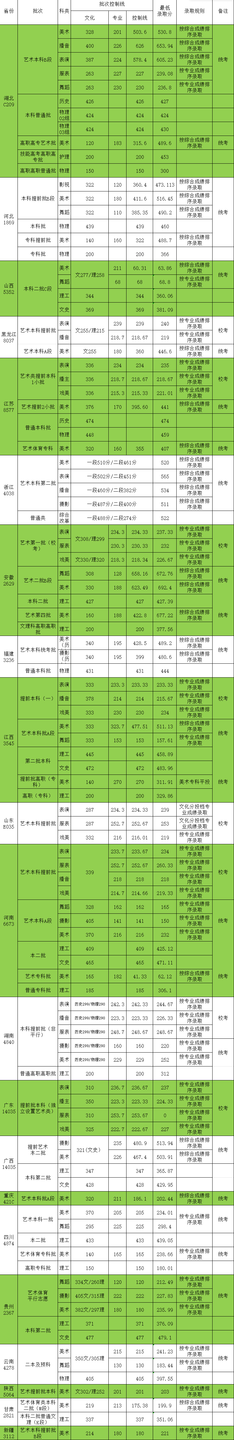 2024<a href=https://www.211g.cn/tag/wuhan.html target=_blank class=infotextkey>武汉</a><a href=https://www.211g.cn/tag/sheji.html target=_blank class=infotextkey>设计</a><a href=https://www.211g.cn/tag/gongcheng.html target=_blank class=infotextkey>工程</a><a href=https://www.211g.cn/tag/xueyuan.html target=_blank class=infotextkey>学院</a><a href=https://www.211g.cn/tag/luqu.html target=_blank class=infotextkey>录取</a><a href=https://www.211g.cn/tag/fenshu.html target=_blank class=infotextkey>分数</a>线（含2022-2023<a href=https://www.211g.cn/tag/linian.html target=_blank class=infotextkey>历年</a>）