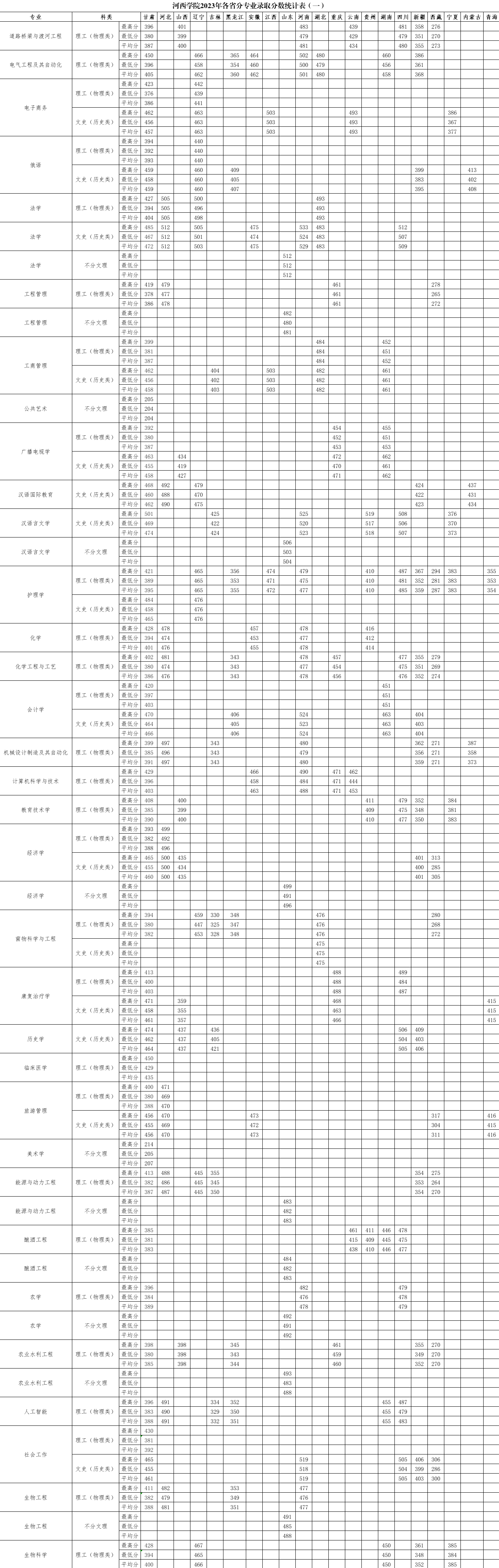 2023年河西<a href=https://www.211g.cn/tag/xueyuan.html target=_blank class=infotextkey>学院</a><a href=https://www.211g.cn/tag/luqu.html target=_blank class=infotextkey>录取</a><a href=https://www.211g.cn/tag/fenshu.html target=_blank class=infotextkey>分数</a>线（含2022-2023<a href=https://www.211g.cn/tag/linian.html target=_blank class=infotextkey>历年</a><a href=https://www.211g.cn/tag/shuju.html target=_blank class=infotextkey>数据</a>）
