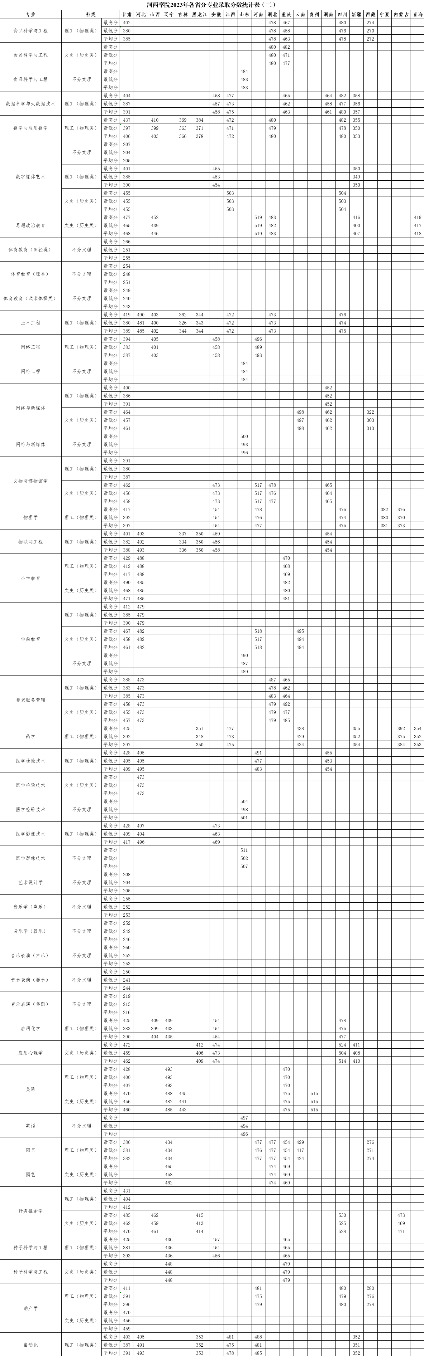 2023年河西<a href=https://www.211g.cn/tag/xueyuan.html target=_blank class=infotextkey>学院</a><a href=https://www.211g.cn/tag/luqu.html target=_blank class=infotextkey>录取</a><a href=https://www.211g.cn/tag/fenshu.html target=_blank class=infotextkey>分数</a>线（含2022-2023<a href=https://www.211g.cn/tag/linian.html target=_blank class=infotextkey>历年</a><a href=https://www.211g.cn/tag/shuju.html target=_blank class=infotextkey>数据</a>）
