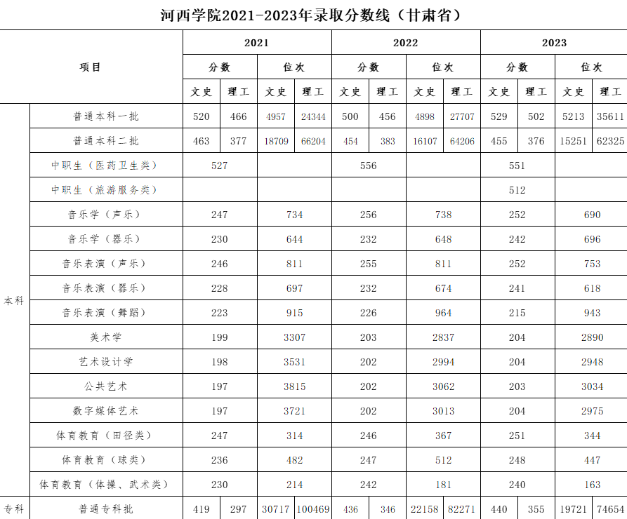 2023年河西<a href=https://www.211g.cn/tag/xueyuan.html target=_blank class=infotextkey>学院</a><a href=https://www.211g.cn/tag/luqu.html target=_blank class=infotextkey>录取</a><a href=https://www.211g.cn/tag/fenshu.html target=_blank class=infotextkey>分数</a>线（含2022-2023<a href=https://www.211g.cn/tag/linian.html target=_blank class=infotextkey>历年</a><a href=https://www.211g.cn/tag/shuju.html target=_blank class=infotextkey>数据</a>）