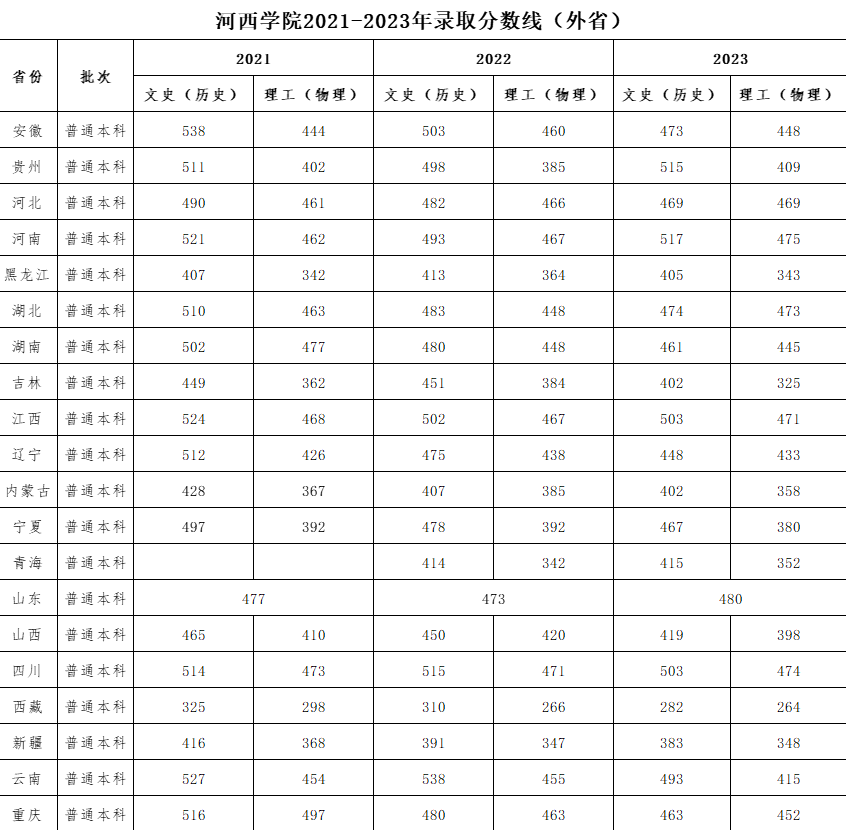 2023年河西<a href=https://www.211g.cn/tag/xueyuan.html target=_blank class=infotextkey>学院</a><a href=https://www.211g.cn/tag/luqu.html target=_blank class=infotextkey>录取</a><a href=https://www.211g.cn/tag/fenshu.html target=_blank class=infotextkey>分数</a>线（含2022-2023<a href=https://www.211g.cn/tag/linian.html target=_blank class=infotextkey>历年</a><a href=https://www.211g.cn/tag/shuju.html target=_blank class=infotextkey>数据</a>）