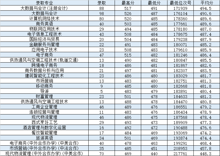 2024<a href=https://www.211g.cn/tag/zhejiang.html target=_blank class=infotextkey>浙江</a>商业<a href=https://www.211g.cn/tag/zhiye.html target=_blank class=infotextkey>职业</a><a href=https://www.211g.cn/tag/jishu.html target=_blank class=infotextkey>技术</a><a href=https://www.211g.cn/tag/xueyuan.html target=_blank class=infotextkey>学院</a><a href=https://www.211g.cn/tag/luqu.html target=_blank class=infotextkey>录取</a><a href=https://www.211g.cn/tag/fenshu.html target=_blank class=infotextkey>分数</a>线（含2022-2023<a href=https://www.211g.cn/tag/linian.html target=_blank class=infotextkey>历年</a>）