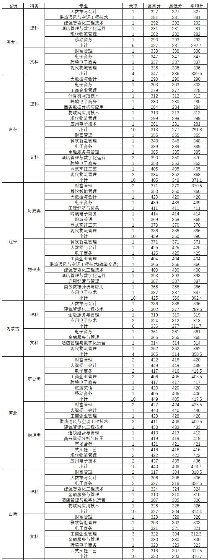 2024<a href=https://www.211g.cn/tag/zhejiang.html target=_blank class=infotextkey>浙江</a>商业<a href=https://www.211g.cn/tag/zhiye.html target=_blank class=infotextkey>职业</a><a href=https://www.211g.cn/tag/jishu.html target=_blank class=infotextkey>技术</a><a href=https://www.211g.cn/tag/xueyuan.html target=_blank class=infotextkey>学院</a><a href=https://www.211g.cn/tag/luqu.html target=_blank class=infotextkey>录取</a><a href=https://www.211g.cn/tag/fenshu.html target=_blank class=infotextkey>分数</a>线（含2022-2023<a href=https://www.211g.cn/tag/linian.html target=_blank class=infotextkey>历年</a>）