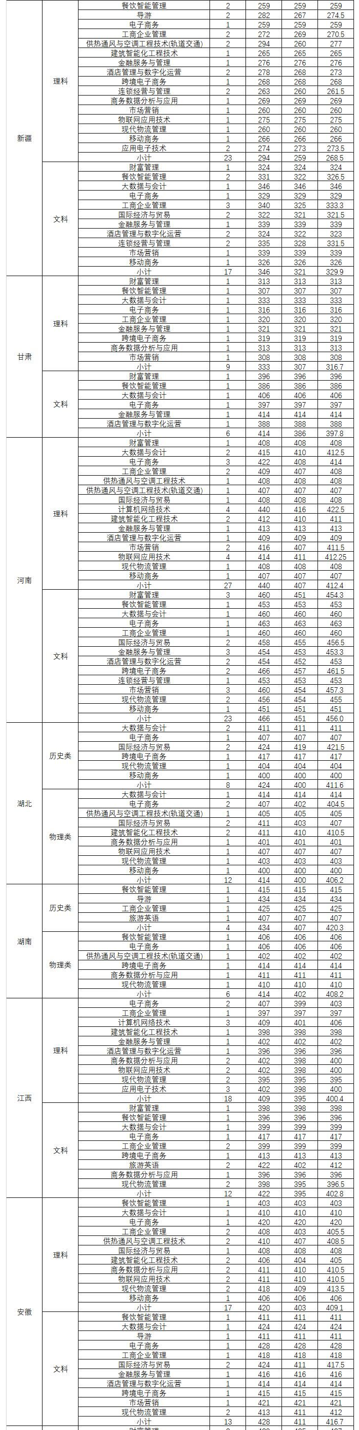 2024<a href=https://www.211g.cn/tag/zhejiang.html target=_blank class=infotextkey>浙江</a>商业<a href=https://www.211g.cn/tag/zhiye.html target=_blank class=infotextkey>职业</a><a href=https://www.211g.cn/tag/jishu.html target=_blank class=infotextkey>技术</a><a href=https://www.211g.cn/tag/xueyuan.html target=_blank class=infotextkey>学院</a><a href=https://www.211g.cn/tag/luqu.html target=_blank class=infotextkey>录取</a><a href=https://www.211g.cn/tag/fenshu.html target=_blank class=infotextkey>分数</a>线（含2022-2023<a href=https://www.211g.cn/tag/linian.html target=_blank class=infotextkey>历年</a>）