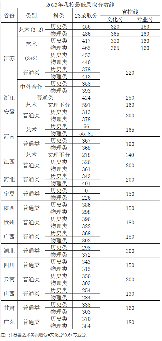 2023常州<a href=https://www.211g.cn/tag/gongye.html target=_blank class=infotextkey>工业</a><a href=https://www.211g.cn/tag/zhiye.html target=_blank class=infotextkey>职业</a><a href=https://www.211g.cn/tag/jishu.html target=_blank class=infotextkey>技术</a><a href=https://www.211g.cn/tag/xueyuan.html target=_blank class=infotextkey>学院</a>全国<a href=https://www.211g.cn/tag/luqu.html target=_blank class=infotextkey>录取</a><a href=https://www.211g.cn/tag/fenshu.html target=_blank class=infotextkey>分数</a>线