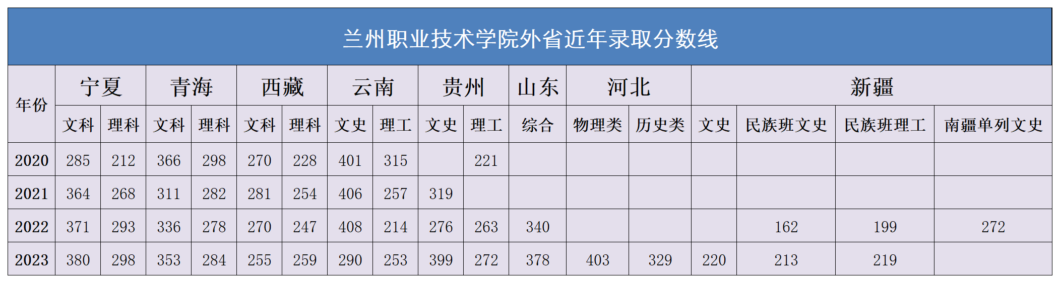 2024兰州<a href=https://www.211g.cn/tag/zhiye.html target=_blank class=infotextkey>职业</a><a href=https://www.211g.cn/tag/jishu.html target=_blank class=infotextkey>技术</a><a href=https://www.211g.cn/tag/xueyuan.html target=_blank class=infotextkey>学院</a><a href=https://www.211g.cn/tag/luqu.html target=_blank class=infotextkey>录取</a><a href=https://www.211g.cn/tag/fenshu.html target=_blank class=infotextkey>分数</a>线（含2022-2023<a href=https://www.211g.cn/tag/linian.html target=_blank class=infotextkey>历年</a>）