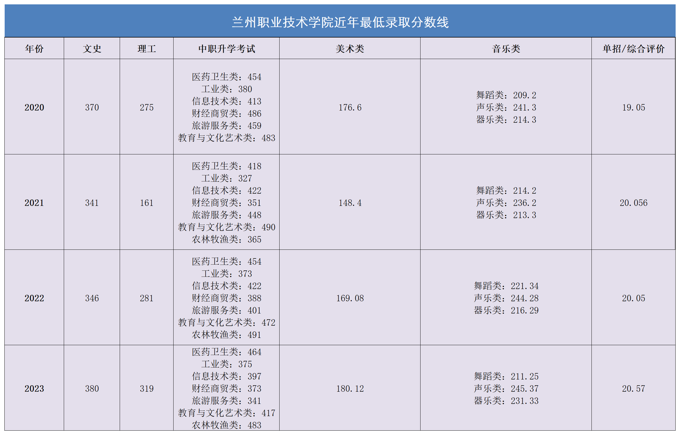 2024兰州<a href=https://www.211g.cn/tag/zhiye.html target=_blank class=infotextkey>职业</a><a href=https://www.211g.cn/tag/jishu.html target=_blank class=infotextkey>技术</a><a href=https://www.211g.cn/tag/xueyuan.html target=_blank class=infotextkey>学院</a><a href=https://www.211g.cn/tag/luqu.html target=_blank class=infotextkey>录取</a><a href=https://www.211g.cn/tag/fenshu.html target=_blank class=infotextkey>分数</a>线（含2022-2023<a href=https://www.211g.cn/tag/linian.html target=_blank class=infotextkey>历年</a>）