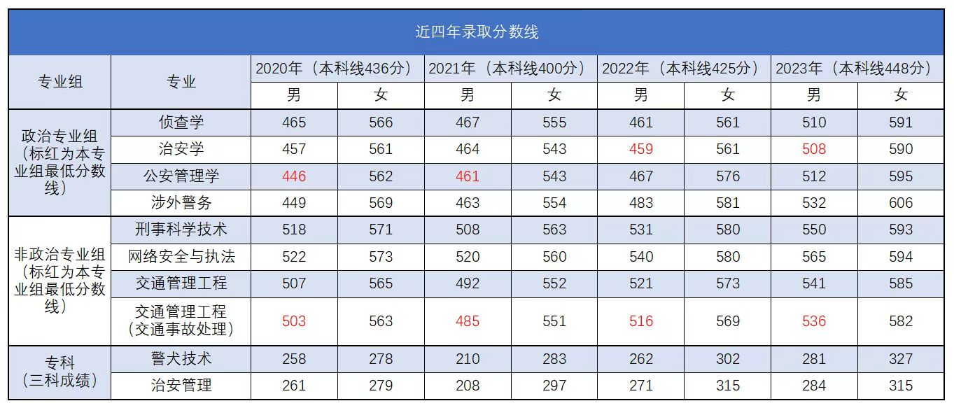 2023<a href=https://www.211g.cn/tag/beijing.html target=_blank class=infotextkey>北京</a>警察<a href=https://www.211g.cn/tag/xueyuan.html target=_blank class=infotextkey>学院</a><a href=https://www.211g.cn/tag/luqu.html target=_blank class=infotextkey>录取</a><a href=https://www.211g.cn/tag/fenshu.html target=_blank class=infotextkey>分数</a>线（含2021-2022<a href=https://www.211g.cn/tag/linian.html target=_blank class=infotextkey>历年</a>）
