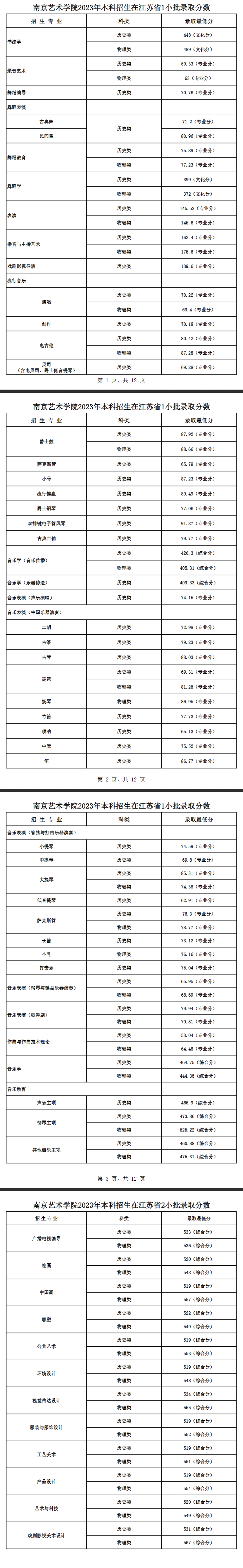 2024<a href=https://www.211g.cn/tag/nanjing.html target=_blank class=infotextkey>南京</a><a href=https://www.211g.cn/tag/yishu.html target=_blank class=infotextkey>艺术</a><a href=https://www.211g.cn/tag/xueyuan.html target=_blank class=infotextkey>学院</a><a href=https://www.211g.cn/tag/luqu.html target=_blank class=infotextkey>录取</a><a href=https://www.211g.cn/tag/fenshu.html target=_blank class=infotextkey>分数</a>线（含2022-2023<a href=https://www.211g.cn/tag/linian.html target=_blank class=infotextkey>历年</a>）