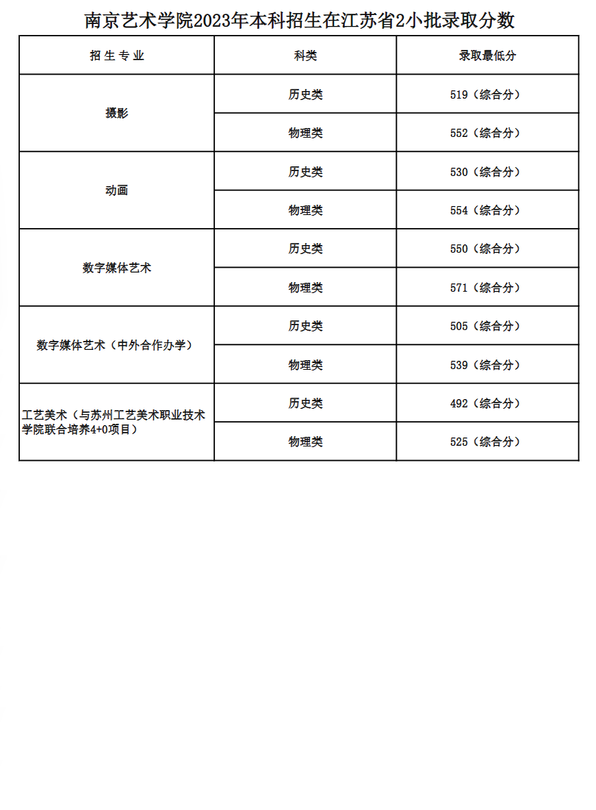 2024<a href=https://www.211g.cn/tag/nanjing.html target=_blank class=infotextkey>南京</a><a href=https://www.211g.cn/tag/yishu.html target=_blank class=infotextkey>艺术</a><a href=https://www.211g.cn/tag/xueyuan.html target=_blank class=infotextkey>学院</a><a href=https://www.211g.cn/tag/luqu.html target=_blank class=infotextkey>录取</a><a href=https://www.211g.cn/tag/fenshu.html target=_blank class=infotextkey>分数</a>线（含2022-2023<a href=https://www.211g.cn/tag/linian.html target=_blank class=infotextkey>历年</a>）