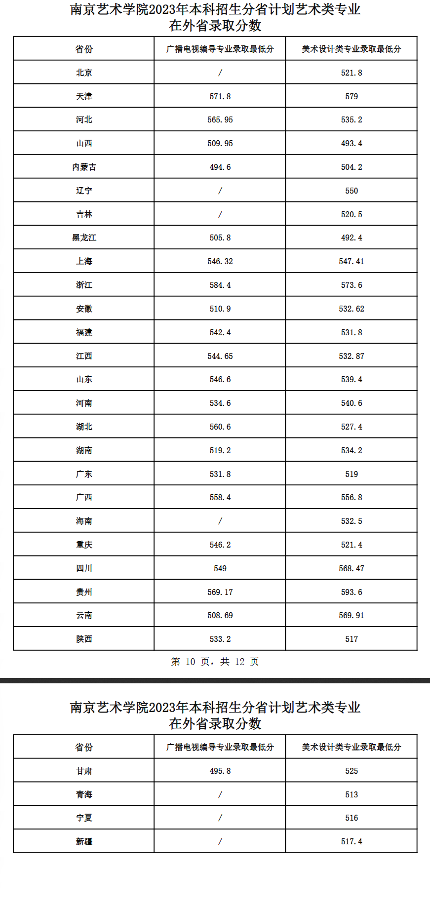 2024<a href=https://www.211g.cn/tag/nanjing.html target=_blank class=infotextkey>南京</a><a href=https://www.211g.cn/tag/yishu.html target=_blank class=infotextkey>艺术</a><a href=https://www.211g.cn/tag/xueyuan.html target=_blank class=infotextkey>学院</a><a href=https://www.211g.cn/tag/luqu.html target=_blank class=infotextkey>录取</a><a href=https://www.211g.cn/tag/fenshu.html target=_blank class=infotextkey>分数</a>线（含2022-2023<a href=https://www.211g.cn/tag/linian.html target=_blank class=infotextkey>历年</a>）