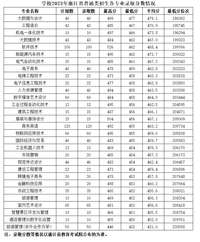 2024湖州<a href=https://www.211g.cn/tag/zhiye.html target=_blank class=infotextkey>职业</a><a href=https://www.211g.cn/tag/jishu.html target=_blank class=infotextkey>技术</a><a href=https://www.211g.cn/tag/xueyuan.html target=_blank class=infotextkey>学院</a><a href=https://www.211g.cn/tag/luqu.html target=_blank class=infotextkey>录取</a><a href=https://www.211g.cn/tag/fenshu.html target=_blank class=infotextkey>分数</a>线（含2022-2023<a href=https://www.211g.cn/tag/linian.html target=_blank class=infotextkey>历年</a>）