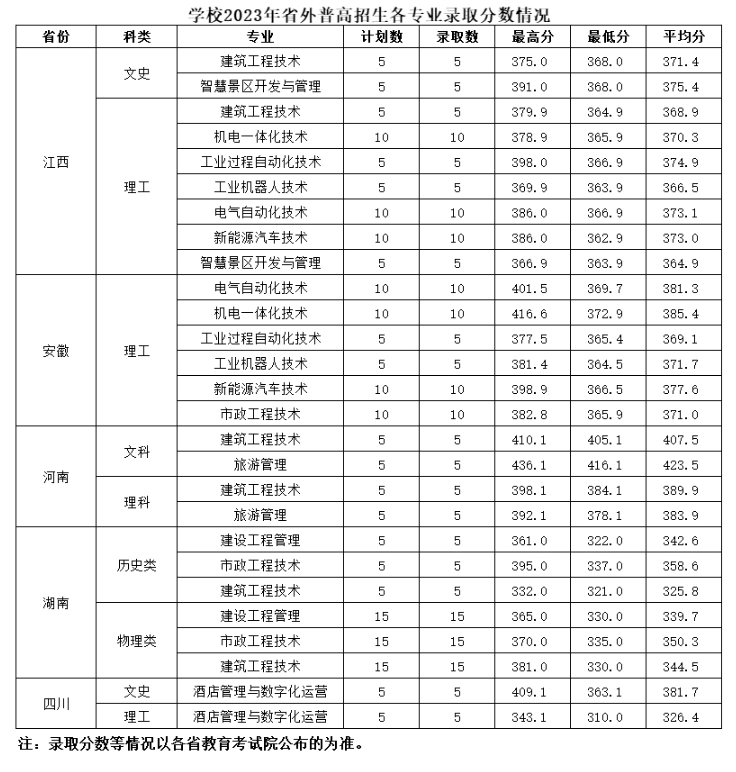 2024湖州<a href=https://www.211g.cn/tag/zhiye.html target=_blank class=infotextkey>职业</a><a href=https://www.211g.cn/tag/jishu.html target=_blank class=infotextkey>技术</a><a href=https://www.211g.cn/tag/xueyuan.html target=_blank class=infotextkey>学院</a><a href=https://www.211g.cn/tag/luqu.html target=_blank class=infotextkey>录取</a><a href=https://www.211g.cn/tag/fenshu.html target=_blank class=infotextkey>分数</a>线（含2022-2023<a href=https://www.211g.cn/tag/linian.html target=_blank class=infotextkey>历年</a>）