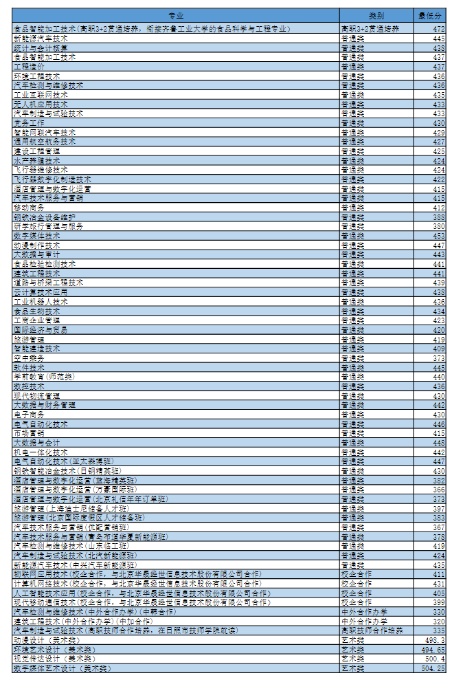 2024<a href=https://www.211g.cn/tag/rizhao.html target=_blank class=infotextkey>日照</a><a href=https://www.211g.cn/tag/zhiye.html target=_blank class=infotextkey>职业</a><a href=https://www.211g.cn/tag/jishu.html target=_blank class=infotextkey>技术</a><a href=https://www.211g.cn/tag/xueyuan.html target=_blank class=infotextkey>学院</a><a href=https://www.211g.cn/tag/luqu.html target=_blank class=infotextkey>录取</a><a href=https://www.211g.cn/tag/fenshu.html target=_blank class=infotextkey>分数</a>线（含2022-2023<a href=https://www.211g.cn/tag/linian.html target=_blank class=infotextkey>历年</a>）