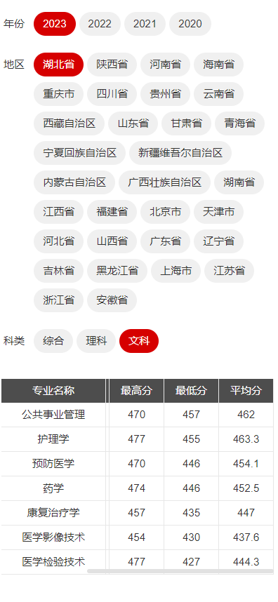 2024<a href=https://www.211g.cn/tag/hubei.html target=_blank class=infotextkey>湖北</a>医药<a href=https://www.211g.cn/tag/xueyuan.html target=_blank class=infotextkey>学院</a>药护<a href=https://www.211g.cn/tag/xueyuan.html target=_blank class=infotextkey>学院</a><a href=https://www.211g.cn/tag/luqu.html target=_blank class=infotextkey>录取</a><a href=https://www.211g.cn/tag/fenshu.html target=_blank class=infotextkey>分数</a>线（含2022-2023<a href=https://www.211g.cn/tag/linian.html target=_blank class=infotextkey>历年</a>）