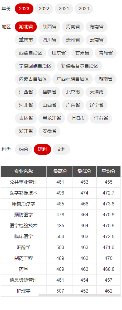 2024<a href=https://www.211g.cn/tag/hubei.html target=_blank class=infotextkey>湖北</a>医药<a href=https://www.211g.cn/tag/xueyuan.html target=_blank class=infotextkey>学院</a>药护<a href=https://www.211g.cn/tag/xueyuan.html target=_blank class=infotextkey>学院</a><a href=https://www.211g.cn/tag/luqu.html target=_blank class=infotextkey>录取</a><a href=https://www.211g.cn/tag/fenshu.html target=_blank class=infotextkey>分数</a>线（含2022-2023<a href=https://www.211g.cn/tag/linian.html target=_blank class=infotextkey>历年</a>）