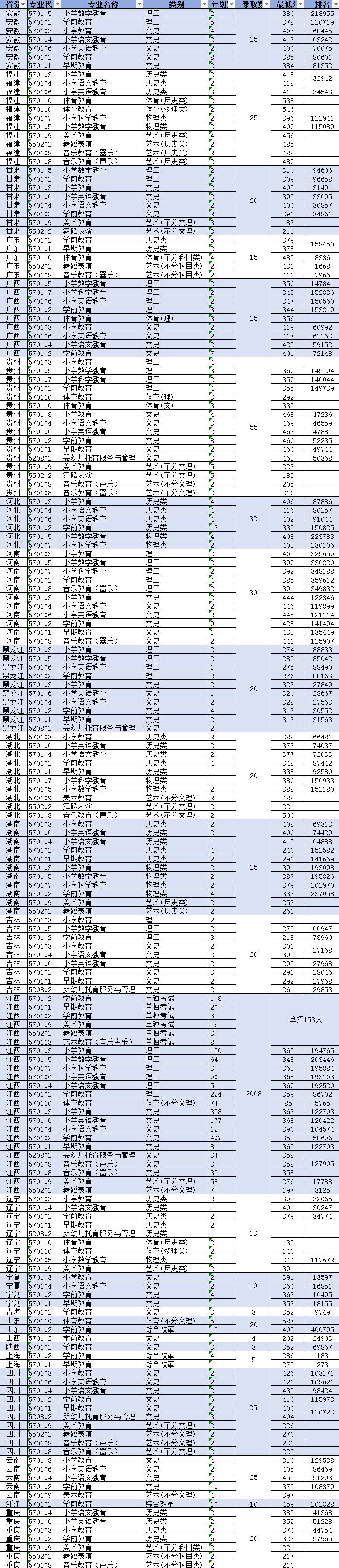 2023年上饶<a href=https://www.211g.cn/tag/youer.html target=_blank class=infotextkey>幼儿</a><a href=https://www.211g.cn/tag/shifan.html target=_blank class=infotextkey>师范</a><a href=https://www.211g.cn/tag/gaodong.html target=_blank class=infotextkey>高等</a>专科<a href=https://www.211g.cn/tag/xuexiao.html target=_blank class=infotextkey>学校</a><a href=https://www.211g.cn/tag/luqu.html target=_blank class=infotextkey>录取</a><a href=https://www.211g.cn/tag/fenshu.html target=_blank class=infotextkey>分数</a>线（包含2021-2022年<a href=https://www.211g.cn/tag/linian.html target=_blank class=infotextkey>历年</a><a href=https://www.211g.cn/tag/shuju.html target=_blank class=infotextkey>数据</a>）