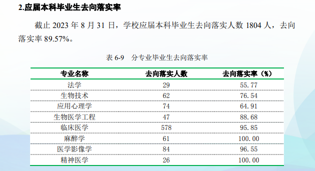 广州<a href=https://www.211g.cn/tag/yike.html target=_blank class=infotextkey>医科</a><a href=https://www.211g.cn/tag/daxue.html target=_blank class=infotextkey>大学</a>就业率及就业<a href=https://www.211g.cn/tag/qianjing.html target=_blank class=infotextkey>前景</a><a href=https://www.211g.cn/tag/fenxi.html target=_blank class=infotextkey>分析</a>