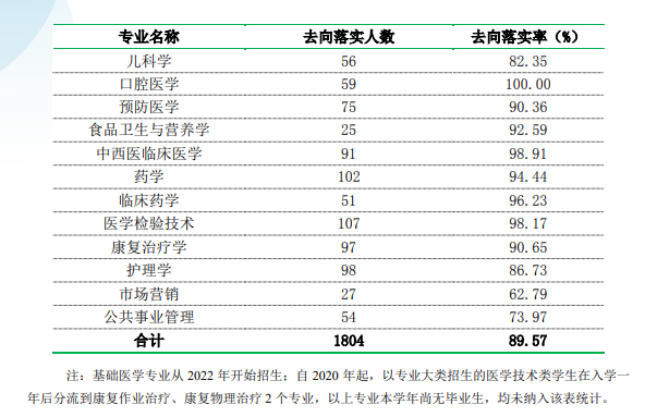 广州<a href=https://www.211g.cn/tag/yike.html target=_blank class=infotextkey>医科</a><a href=https://www.211g.cn/tag/daxue.html target=_blank class=infotextkey>大学</a>就业率及就业<a href=https://www.211g.cn/tag/qianjing.html target=_blank class=infotextkey>前景</a><a href=https://www.211g.cn/tag/fenxi.html target=_blank class=infotextkey>分析</a>