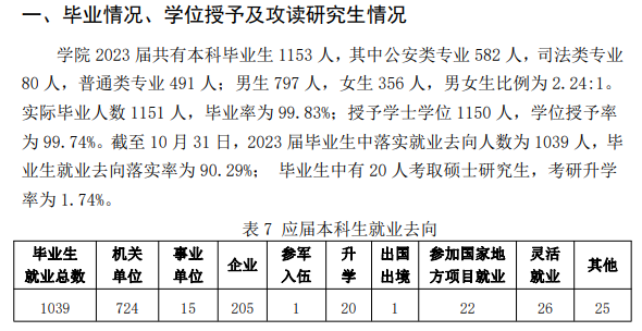 <a href=https://www.211g.cn/tag/fujian.html target=_blank class=infotextkey>福建</a>警察<a href=https://www.211g.cn/tag/xueyuan.html target=_blank class=infotextkey>学院</a>就业率及<a href=https://www.211g.cn/tag/qianjing.html target=_blank class=infotextkey>前景</a><a href=https://www.211g.cn/tag/fenxi.html target=_blank class=infotextkey>分析</a>