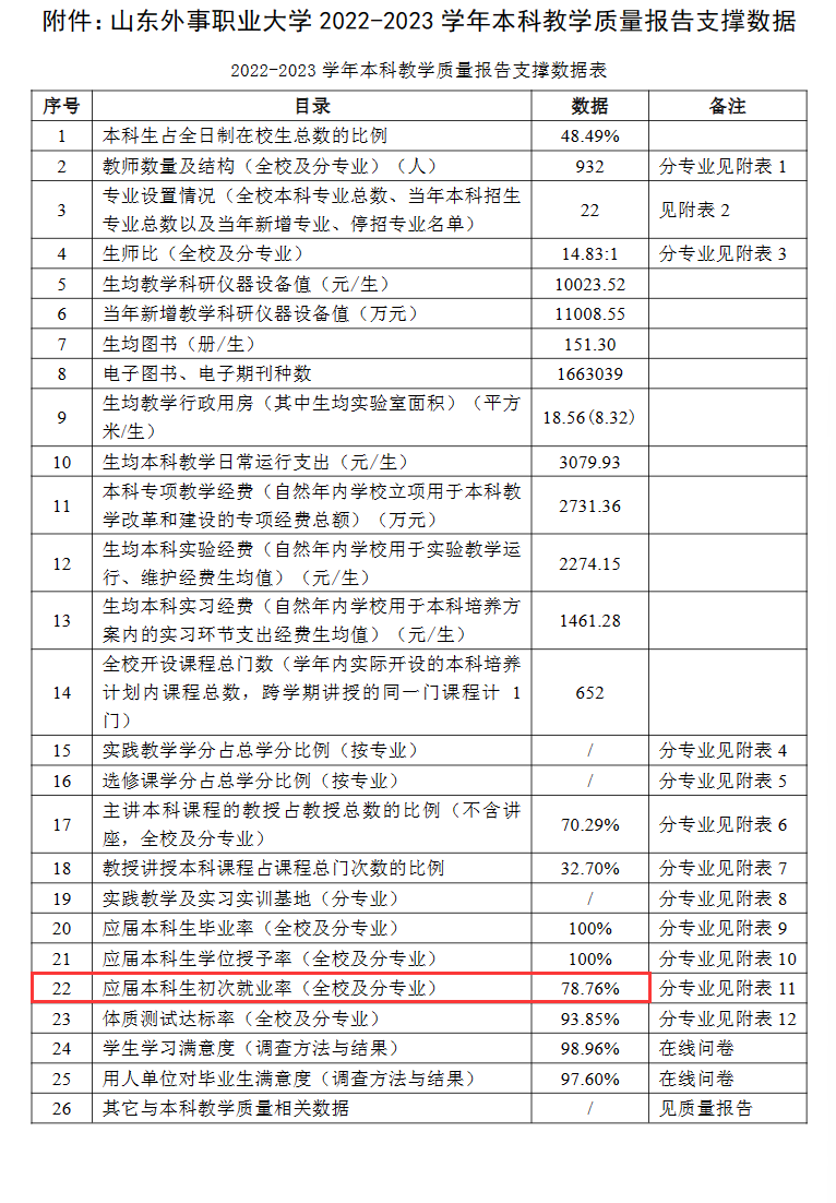 <a href=https://www.211g.cn/tag/shandong.html target=_blank class=infotextkey>山东</a>外事<a href=https://www.211g.cn/tag/zhiye.html target=_blank class=infotextkey>职业</a><a href=https://www.211g.cn/tag/daxue.html target=_blank class=infotextkey>大学</a>就业率及就业<a href=https://www.211g.cn/tag/qianjing.html target=_blank class=infotextkey>前景</a><a href=https://www.211g.cn/tag/fenxi.html target=_blank class=infotextkey>分析</a>